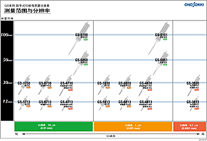  GS系列数字式位移传感器分类表(测量范围与分辨率）