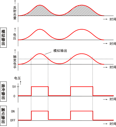 反射光量与输出之关系