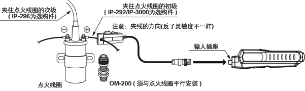 测量方法