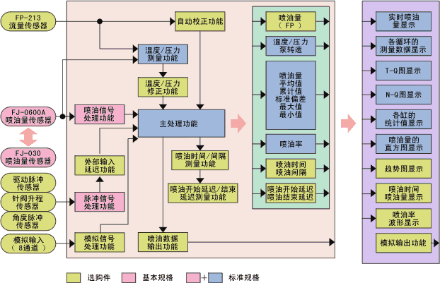 多段喷射量测量系统