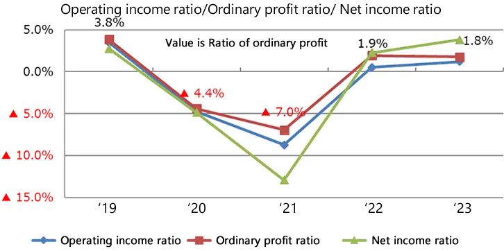 Operating income/Net sales/Ratio of ordinary profit to net sales /Net income/Net sales