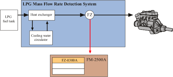 Illustration (System Congiguration of LPG Mass Flow Rate Detection System)