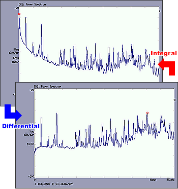 Display data (Differential and integral functions)