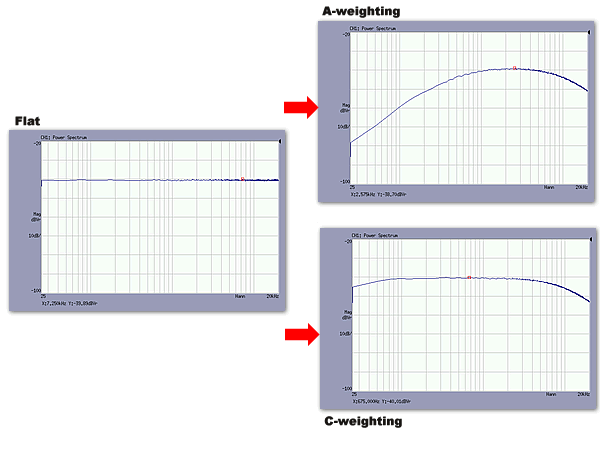 Display data (Frequency weighting filters)