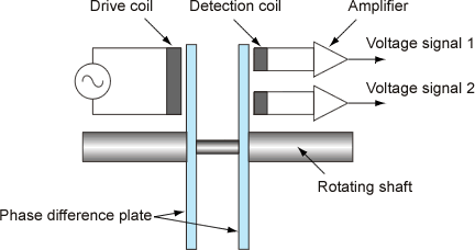 Illustration (Detection principle of the New Magnetic Phase Difference method)