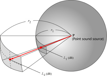 Sound dissipation from a point source and attenuation with distance