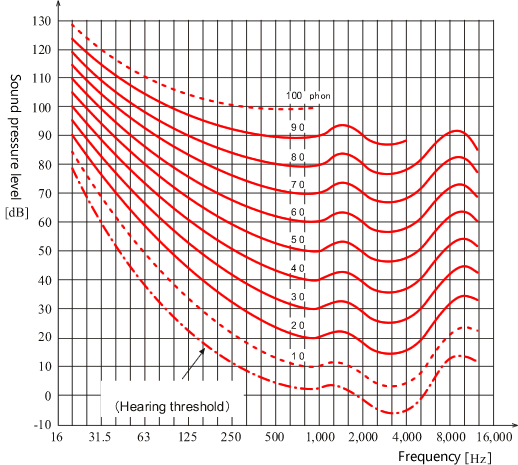 デ-タ(純音の等ラウドネス曲線(2003 年 ISO 226 国際規格))