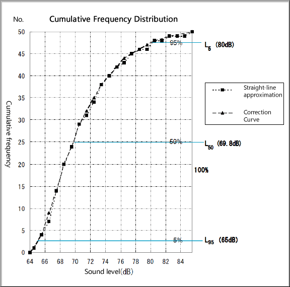 Percentile sound pressure level and cumulative distribution