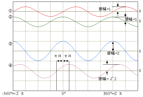 イラスト（振幅１のsin波とcos波とcos波の和並びにsin波とcos波の和の各波形）