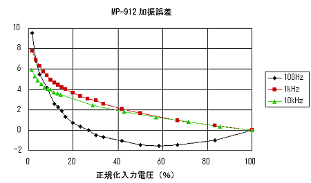 データ画面（MP-912電磁加振器の加振誤差）