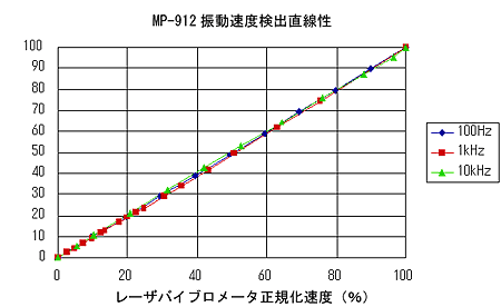 データ画面（MP-912電磁検出器の振動速度検出直線性）