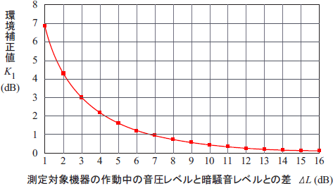 データ（暗騒音補正でのΔLと環境補正値k1との関係）