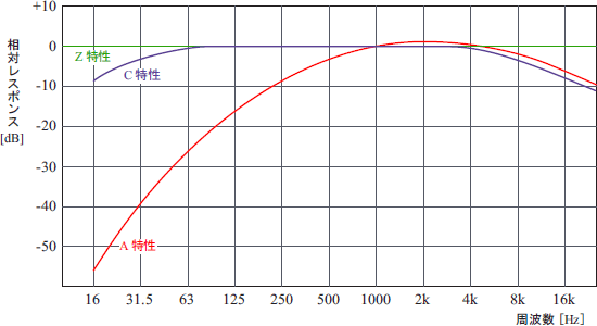 データ（騒音計の周波数重み特性（A、C、Z））