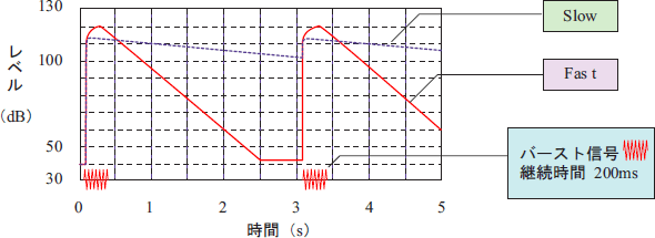 イラスト（騒音計の時間重み（Fast と Slow）の過渡特性（縦軸が対数））