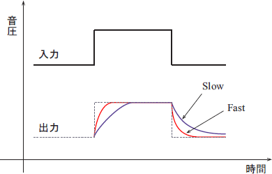 イラスト（騒音計の時間重み（Fast と Slow）の過渡特性（縦軸がリニア）