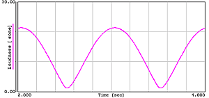 データ（変調周波数1Hzのラウドネスの時間軸波形）