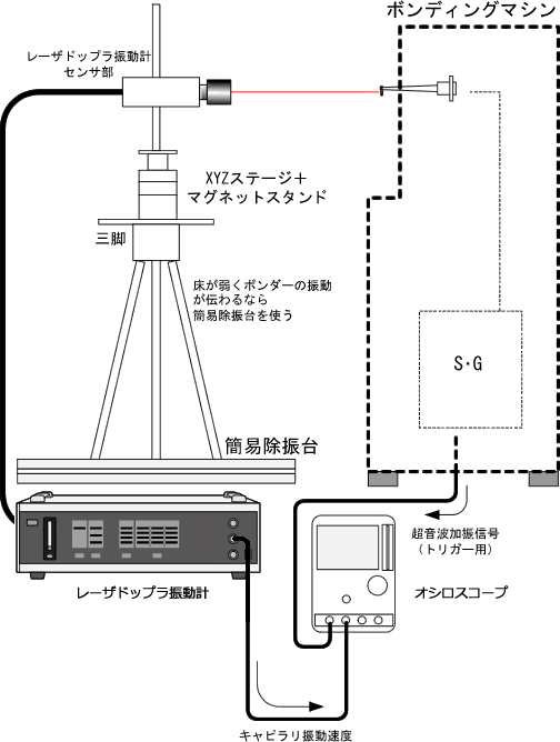 イラスト（LV-1800レーザードップラ振動計を使用したワイヤボンダ測定システム構成例）
