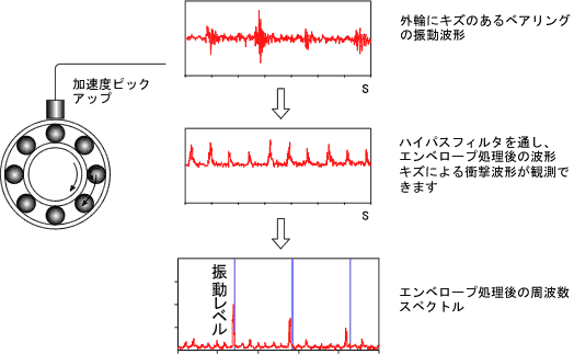 画面データ(外輪にキズのあるベアリングの振動波形とエンベロープ処理後の波形並びに周波数スペクトル)