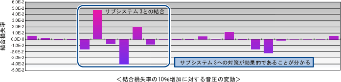 データ(総合損失率の10%増加に対する音圧の変動)