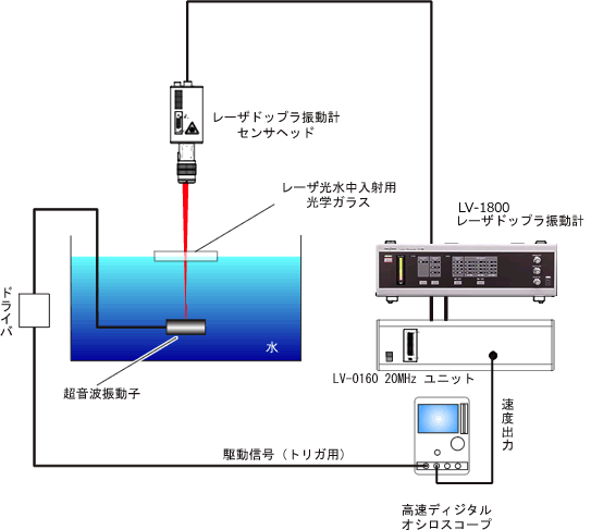 イラスト（レーザードップラ振動計を使った液体中にある物体の振動計測）