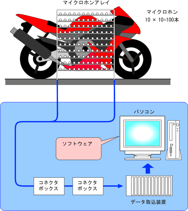 イラスト　マイクロホンアレイとバイク音場可視化システム構成図