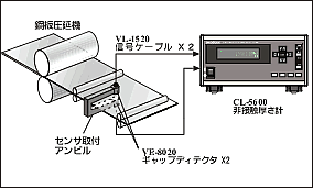 CL-5600 非接触厚さ計　鋼板の厚さをオンラインで非接触測定　の図