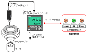 GS-1613 リニアゲージ　センサ　DG-4160 ゲージカウンタ　ターンテーブル　平面度の測定図