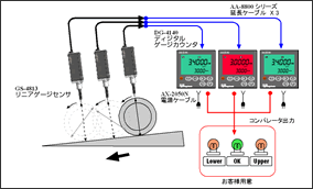 GS-4613 リニアゲージ　センサ　DG-4190 ゲージカウンタ　ベアリング焼入後の歪み検査の図