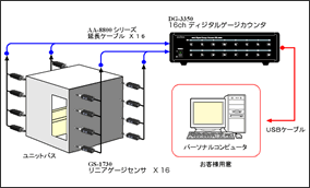 GS-1530 リニアゲージ　センサ　DG-3350 16ch ゲージカウンタ　大型成型品や建材の応力試験