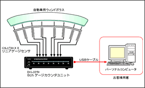 GS-1530 リニアゲージセンサ　DG-3250 8ch ディジタルゲージカウンタ　自動車用ウィンドウガラスなどの曲面測定や液晶パネルの平坦度測定