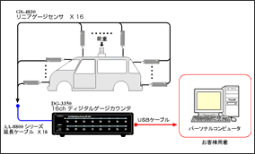 GS-4630 リニアゲージ　センサ　DG-3350 16ch ディジタル ゲージカウンタ　自動車ボディ形状測定