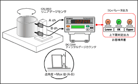 GS-1613 リニアゲージ　センサ　DG-2310 ゲージカウンタ　円筒状部品の直角度測定　の図