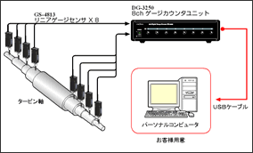 GS-4613 リニアゲージ　センサ　DG-3250 8ch ゲージカウンタ　タービン軸などの偏心量の測定　の図