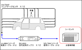 GS-7710 リニアゲージ　センサ　DG-0010 信号変換ボックス　自動車外枠の強度測定　の図