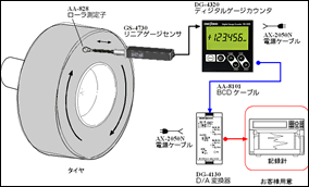 GS-503 リニアゲージ　センサ　AA-828 ローラ測定子　DG-4120 ゲージカウンタ　DG-4130 DA変換器　タイヤの振れ幅測定　の図