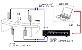 GS-5011 リニアゲージセンサ　DG-3060 ゲージカード　建築・土木材料の強度試験　の図