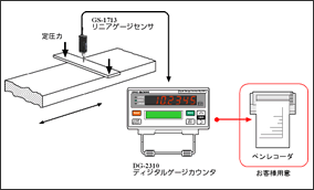 GS-1513 リニアゲージ　センサ　DG-2310 ゲージカウンタ　グラスウール、フェルト、布などの厚さ測定　の図