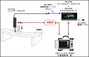 GS-1530 リニアゲージ　センサ　DG-4190 ゲージカウンタ　建築・土木材料の荷重-強度試験