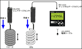 GS-1530 リニアゲージ　センサ　DG-4120 ゲージカウンタ　ベローズ、スプリングの変位測定　の図