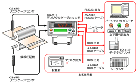 GS-6630 リニアゲージセンサ　DG-2310 ゲージカウンタ　鋼板圧延機のロールギャップを接触式測定　の図