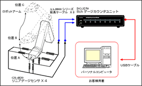 GS-4630　リニアゲージセンサ　DG-3250 ゲージカウンタユニット　産業用ロボット位置決め、原点復帰試験