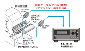 CL-5610S 非接触厚さ計　鋼板の厚さをオンラインで非接触測定　の図
