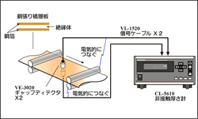 CL-5600非接触厚さ計　VE-3020 銅張り積層板の製造ラインでの非接触厚さ測定 