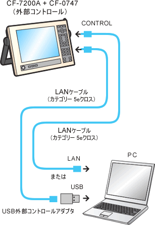 イラスト（CF-0747外部コントロールオプション接続図）
