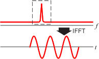 Illustration (IFFT explanation)