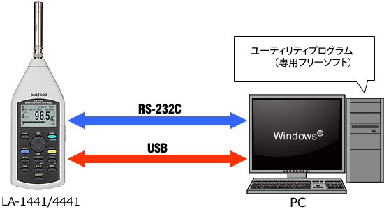 イラスト（RS-232C/USBで簡単手軽にデータ処理 ）