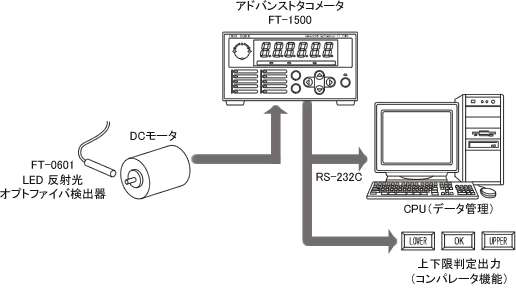 アプリケーションイラスト（DCモーターの微小回転軸の回転速度測定例）