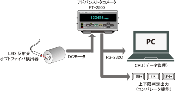 モーターの微小回転軸の回転速度測定例