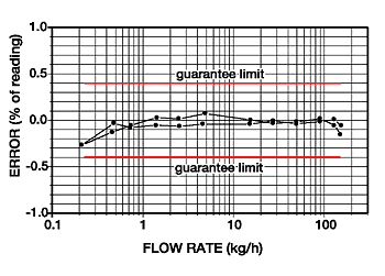 Performance data()