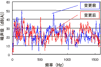 噪声级数据